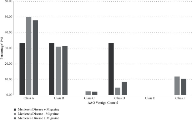 Outcomes of Endolymphatic Sac Surgery for Meniere's Disease with and without Comorbid Migraine.