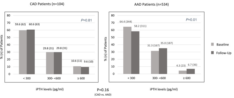 Effect of Citrate-Acidified Dialysate on Intact Parathyroid Hormone in Prevalent Hemodialysis Patients: A Matched Retrospective Cohort Study.