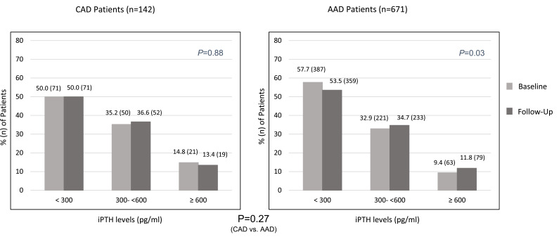 Effect of Citrate-Acidified Dialysate on Intact Parathyroid Hormone in Prevalent Hemodialysis Patients: A Matched Retrospective Cohort Study.