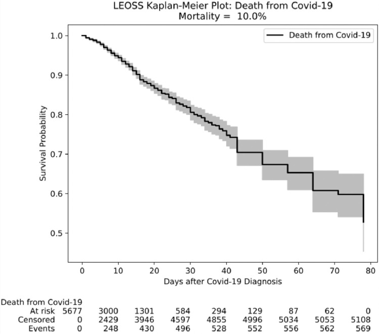 Machine Learning Based Prediction of COVID-19 Mortality Suggests Repositioning of Anticancer Drug for Treating Severe Cases