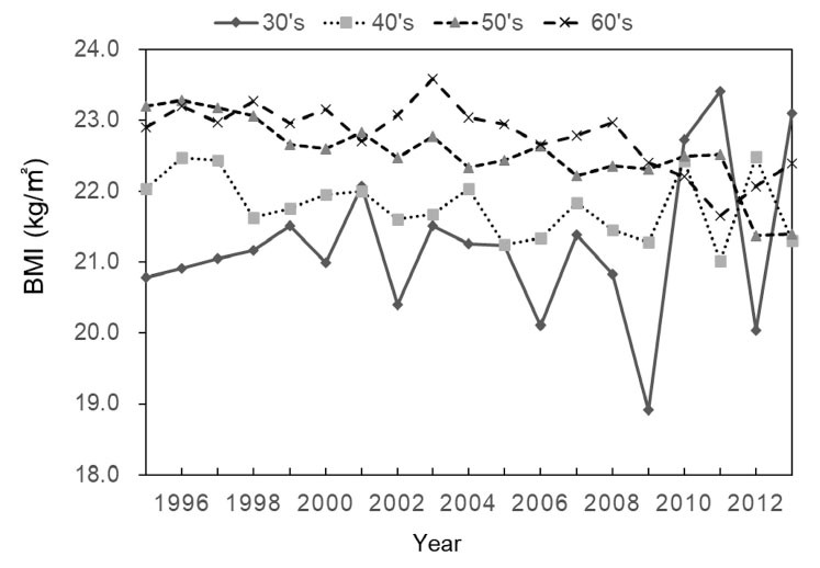 Secular changes in bone mineral density of adult Japanese women from 1995 to 2013.