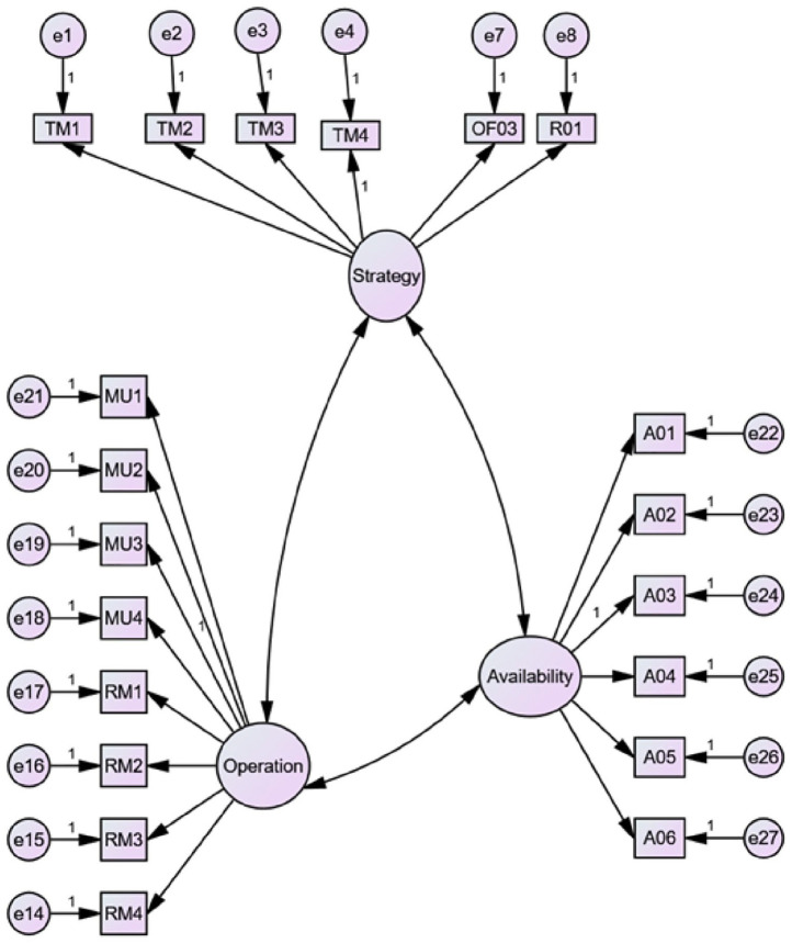 A structural equation modeling of supply chain strategies for artemisinin-based combination therapies in Uganda.