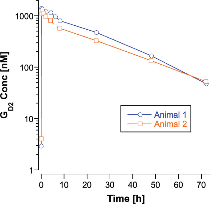 Pharmacokinetics of the disialoganglioside, G<sub>D2</sub>, a circulating tumor biomarker for neuroblastoma, in nonhuman primates.