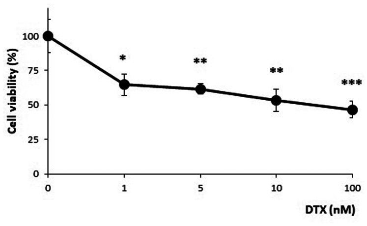 Redox imbalance induced by docetaxel in the neuroblastoma SH-SY5Y cells: a study of docetaxel-induced neuronal damage.