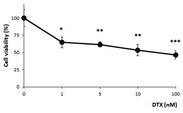 Redox imbalance induced by docetaxel in the neuroblastoma SH-SY5Y cells: a study of docetaxel-induced neuronal damage.