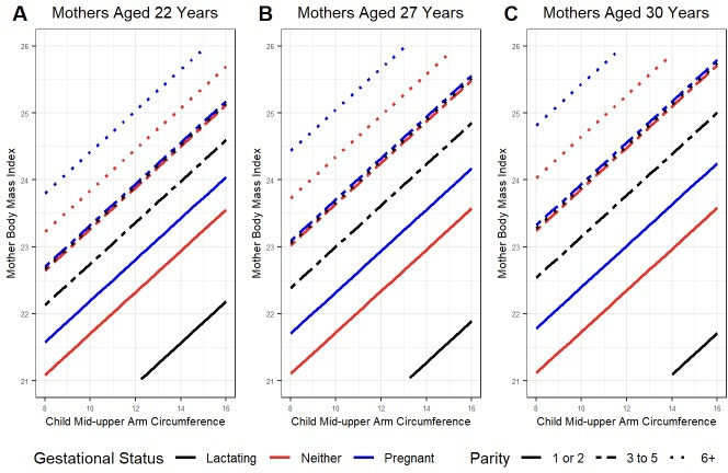 Child nutritional status as screening tool for identifying undernourished mothers: an observational study of mother-child dyads in Mogadishu, Somalia, from November 2019 to March 2020.