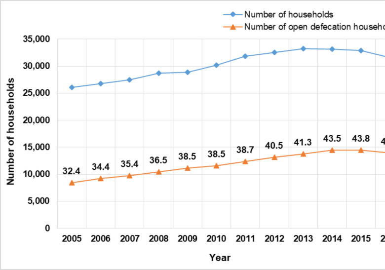 Open defecation and attainment of Sustainable Development Goal Six: evidence from Kintampo Surveillance System, Ghana.