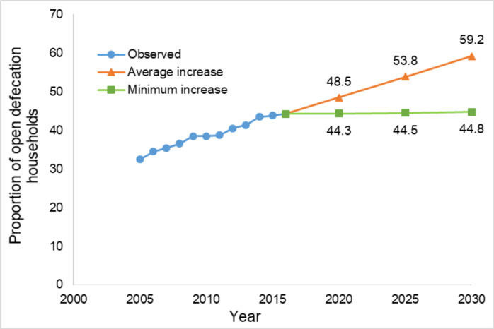 Open defecation and attainment of Sustainable Development Goal Six: evidence from Kintampo Surveillance System, Ghana.