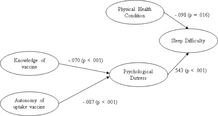 College students’ sleep difficulty during COVID-19 and correlated stressors: A large-scale cross-sessional survey study