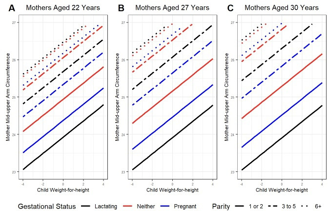 Child nutritional status as screening tool for identifying undernourished mothers: an observational study of mother-child dyads in Mogadishu, Somalia, from November 2019 to March 2020.