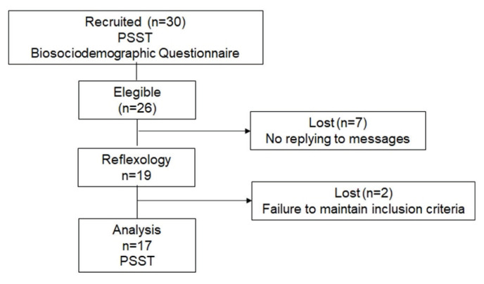 Effect of Foot Reflexology Protocol on Premenstrual Syndrome Symptoms in Nursing Students: a Pre-Post Pilot Study.