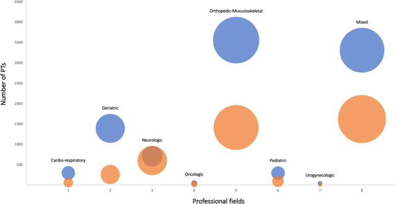 Prevalence and associated factors of COVID-19 across Italian regions: a secondary analysis from a national survey on physiotherapists.