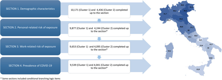 Prevalence and associated factors of COVID-19 across Italian regions: a secondary analysis from a national survey on physiotherapists.