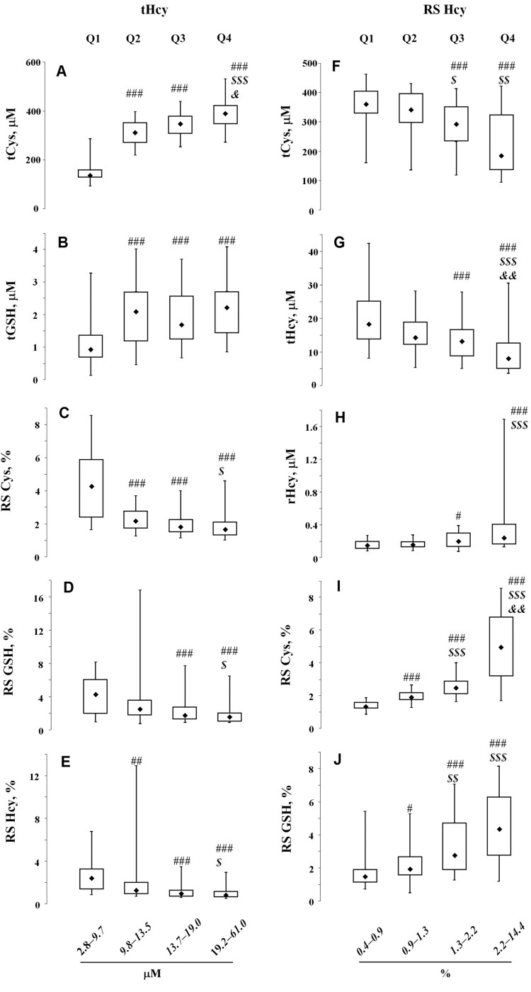 Impact of glutathione on acute ischemic stroke severity and outcome: possible role of aminothiols redox status.