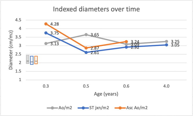 Annuloaortic ectasia in a four-month-old male Newfoundland dog: long-term follow-up and immunofluorescent study.