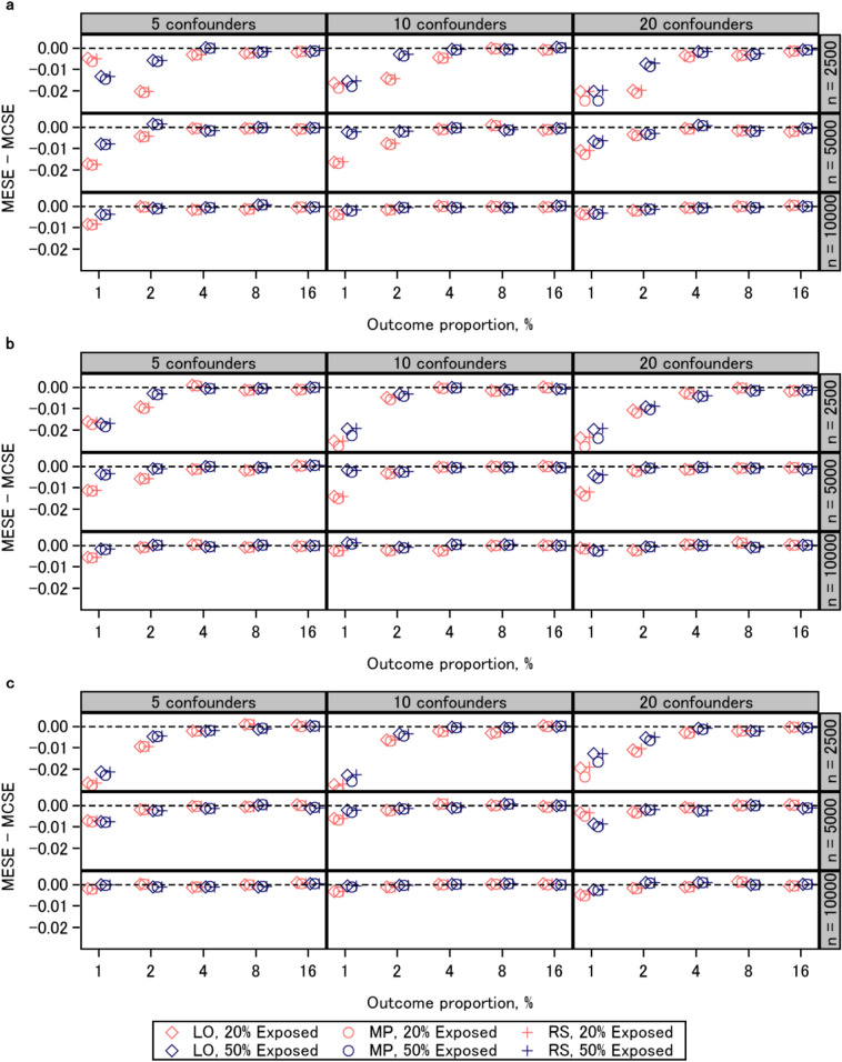 A simulation study of regression approaches for estimating risk ratios in the presence of multiple confounders.