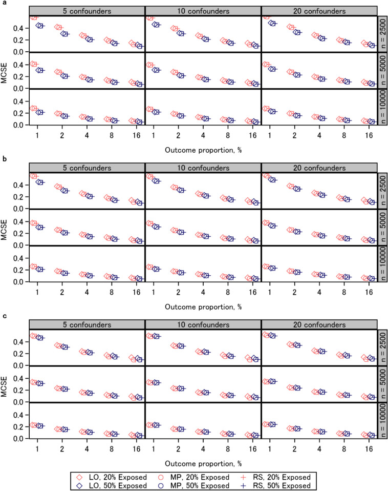 A simulation study of regression approaches for estimating risk ratios in the presence of multiple confounders.