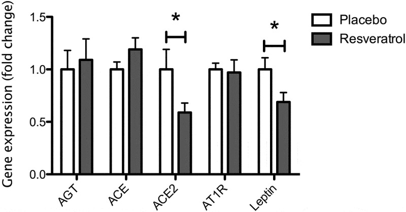 Resveratrol supplementation reduces ACE2 expression in human adipose tissue.