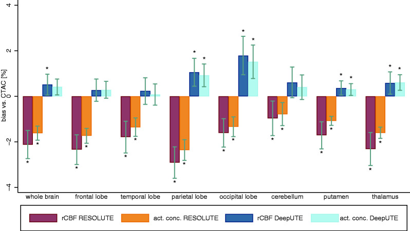 Deep-learning-based attenuation correction in dynamic [<sup>15</sup>O]H<sub>2</sub>O studies using PET/MRI in healthy volunteers.