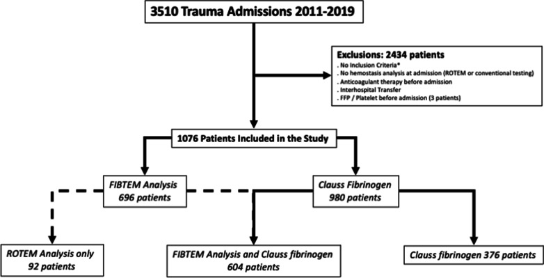Which injured patients with moderate fibrinogen deficit need fibrinogen supplementation?