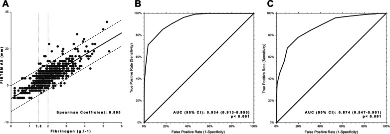 Which injured patients with moderate fibrinogen deficit need fibrinogen supplementation?