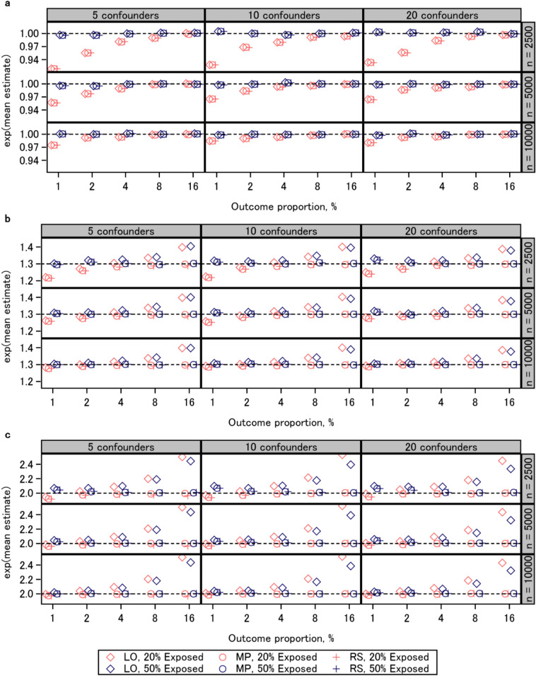 A simulation study of regression approaches for estimating risk ratios in the presence of multiple confounders.