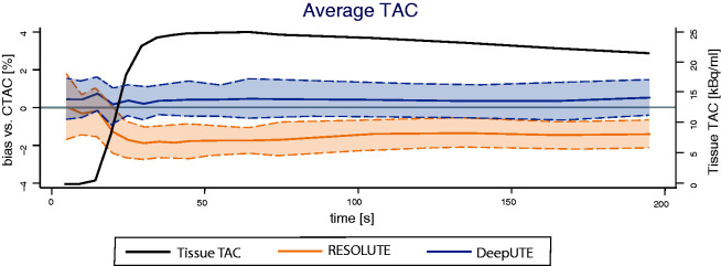 Deep-learning-based attenuation correction in dynamic [<sup>15</sup>O]H<sub>2</sub>O studies using PET/MRI in healthy volunteers.