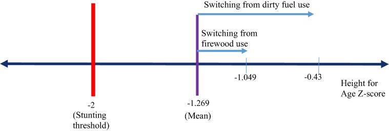 The effect of in utero exposure to household air pollution on child health: Evidence from Ghana