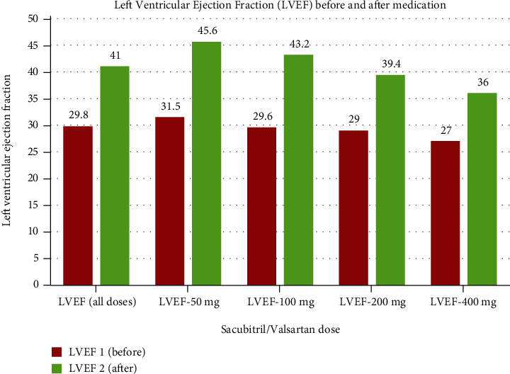 Long-Term Mortality and Morbidity Related to Congestive Heart Failure with Reduced Ejection Fraction (CHFrEF) in Palestinian Patients Maintained on Submaximal Sacubitril/Valsartan Doses: A Pilot Study.