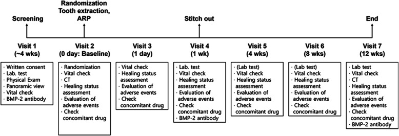 Efficacy and safety of rhBMP/β-TCP in alveolar ridge preservation: a multicenter, randomized, open-label, comparative, investigator-blinded clinical trial.