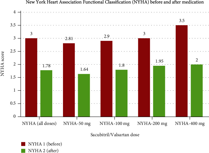 Long-Term Mortality and Morbidity Related to Congestive Heart Failure with Reduced Ejection Fraction (CHFrEF) in Palestinian Patients Maintained on Submaximal Sacubitril/Valsartan Doses: A Pilot Study.