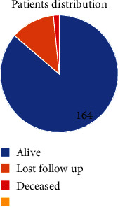 Long-Term Mortality and Morbidity Related to Congestive Heart Failure with Reduced Ejection Fraction (CHFrEF) in Palestinian Patients Maintained on Submaximal Sacubitril/Valsartan Doses: A Pilot Study.