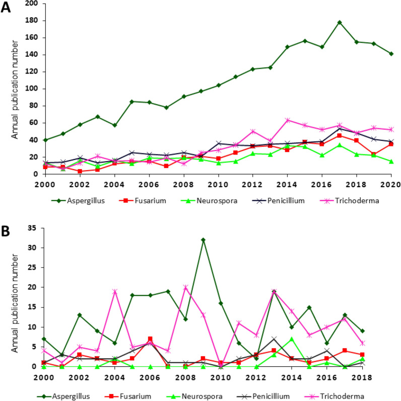 Filamentous fungal applications in biotechnology: a combined bibliometric and patentometric assessment.