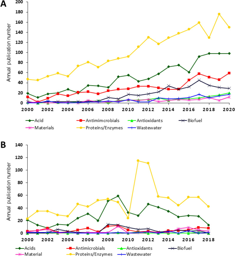 Filamentous fungal applications in biotechnology: a combined bibliometric and patentometric assessment.