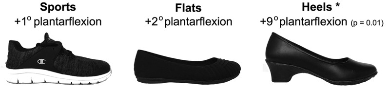 An interventional exploratory study to assess the effect of footwear on postural stability and strategy during quiet standing.