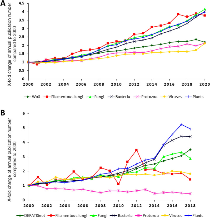 Filamentous fungal applications in biotechnology: a combined bibliometric and patentometric assessment.