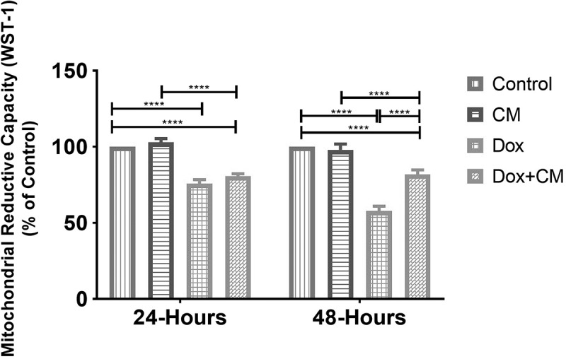 The paracrine effects of adipocytes on lipid metabolism in doxorubicin-treated triple negative breast cancer cells.