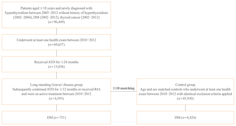 Risk of Diabetes in Patients with Long-Standing Graves' Disease: A Longitudinal Study.