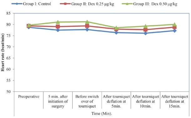 Comparison of Two Different Doses of Dexmedetomidine Added to Lignocaine in Patients Posted for Upper Limb Orthopedic Surgery Under Intravenous Regional Anaesthesia.