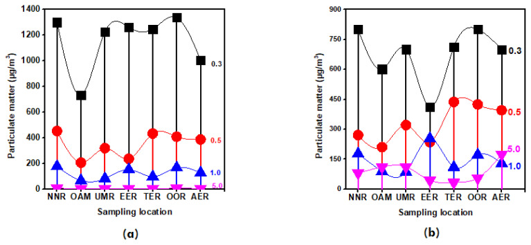 Particulate matter exposure and non-cancerous inhalation health risk assessment of major dumpsites of Oerri metropolis, Nigeria.