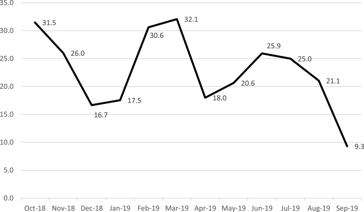 Epidemiology of Knife Injuries at Ain Shams University Hospital Emergency Department from 2018 to 2019: A Cross-Sectional Study.