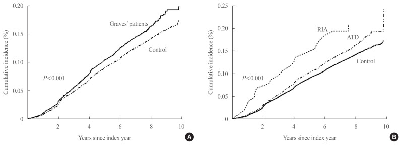 Risk of Diabetes in Patients with Long-Standing Graves' Disease: A Longitudinal Study.