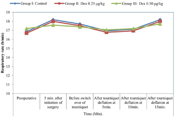 Comparison of Two Different Doses of Dexmedetomidine Added to Lignocaine in Patients Posted for Upper Limb Orthopedic Surgery Under Intravenous Regional Anaesthesia.