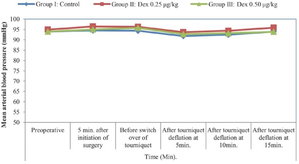 Comparison of Two Different Doses of Dexmedetomidine Added to Lignocaine in Patients Posted for Upper Limb Orthopedic Surgery Under Intravenous Regional Anaesthesia.