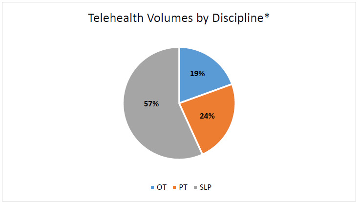 The Evolution of Telehealth From Pre-COVID-19 Pandemic Through A Hybrid Virtual Care Delivery Model: A Pediatric Hospital's Journey.