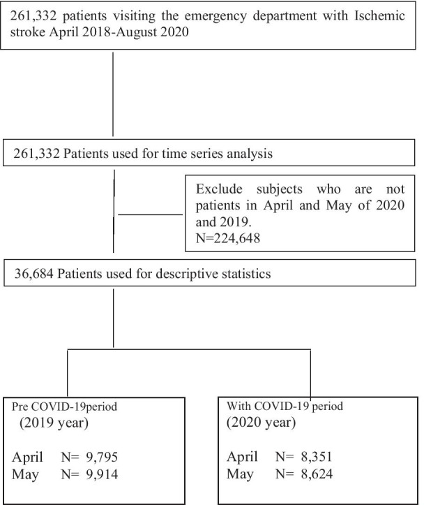 Impact of the COVID-19 pandemic on emergency admission for patients with stroke: a time series study in Japan.