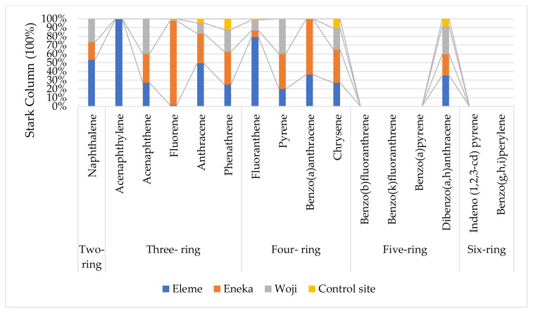 Pollution investigation and risk assessment of polycyclic aromatic hydrocarbons in soil and water from selected dumpsite locations in rivers and Bayelsa State, Nigeria.