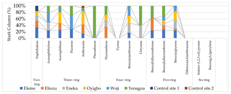 Pollution investigation and risk assessment of polycyclic aromatic hydrocarbons in soil and water from selected dumpsite locations in rivers and Bayelsa State, Nigeria.