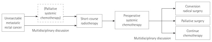 Short-course radiotherapy and chemotherapy for conversion surgery in patients with unresectable metastatic rectal cancer: a preliminary case series study.