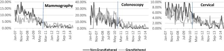 Utilization and cost sharing for preventive cancer screenings